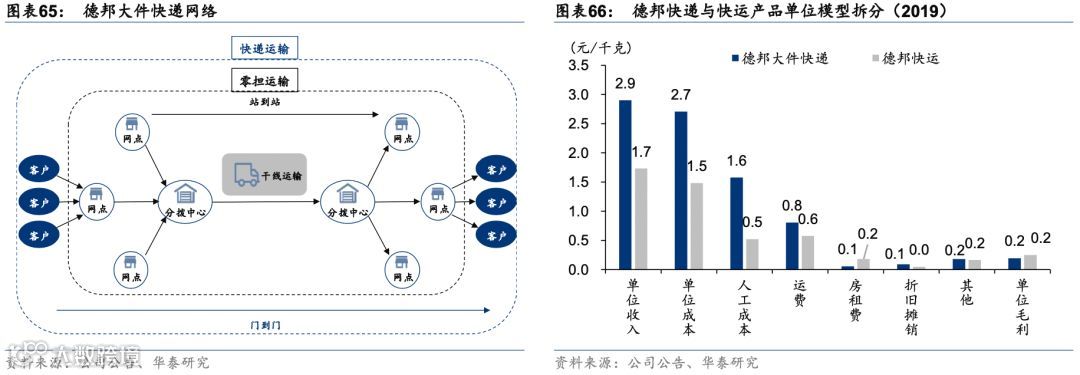 中国零担:谁能冲击千亿市值?