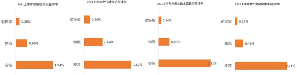 家电大件送装一体很火，但为什么“满意度”很低？