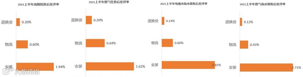 家电大件送装一体很火,但为什么“满意度”很低?