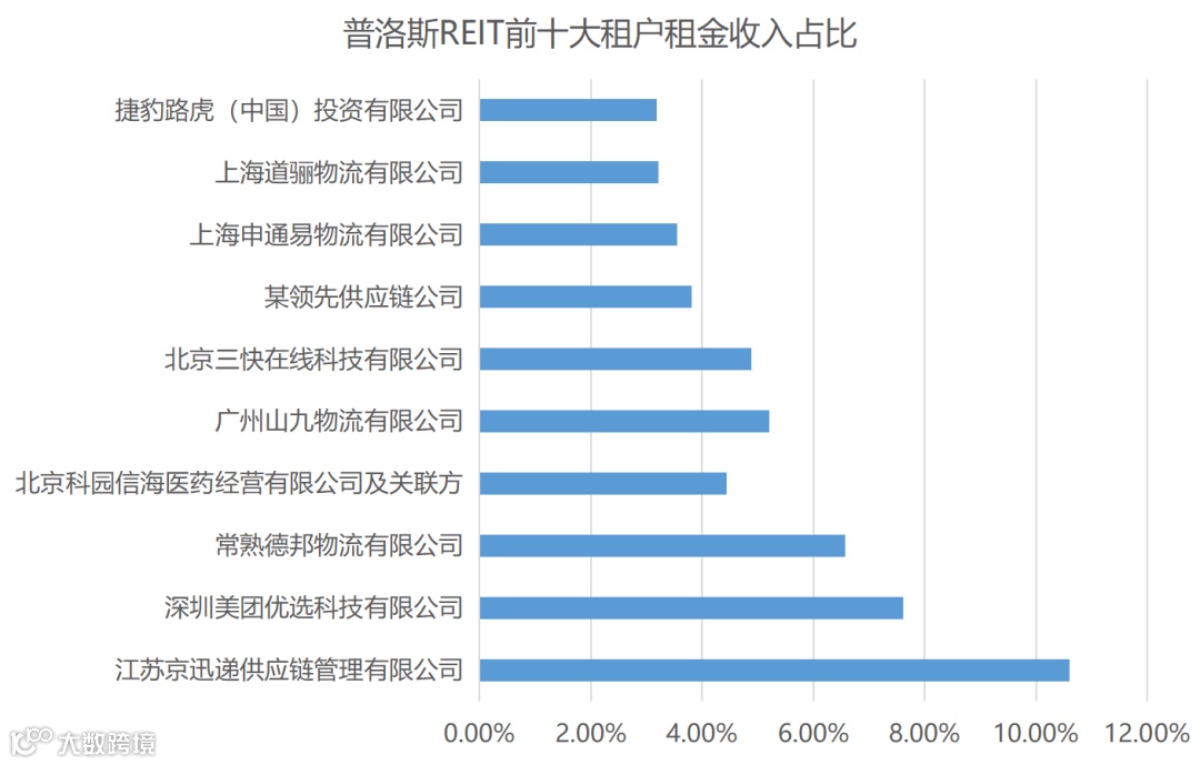 顺丰房托、普洛斯与盐田港：物流REITs竞逐的未来
