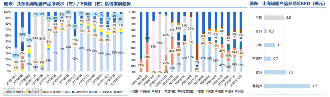 首个反超Netfilx的短剧App出炉了 单日本市场创收超百万美刀