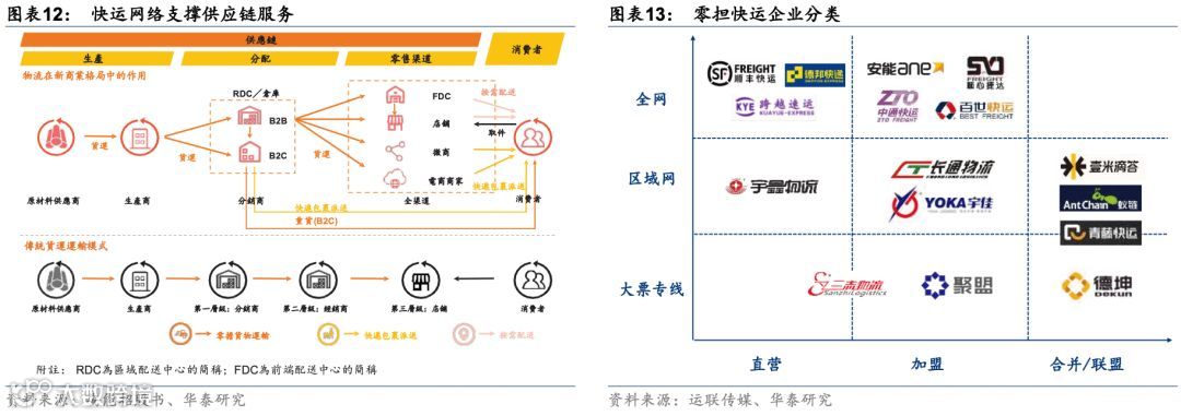 中国零担:谁能冲击千亿市值?