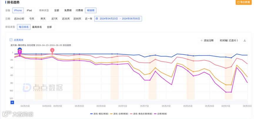 爆款频出的微信小游戏，出海卷得如何了？