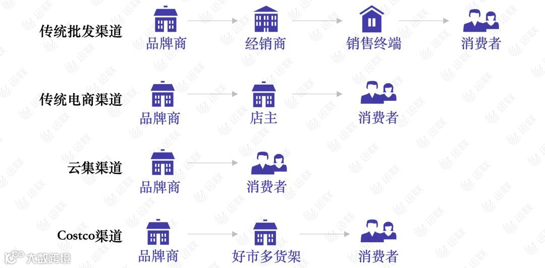 【运联研究】从会员制代表Costco，看云集背后的供应链运营模式