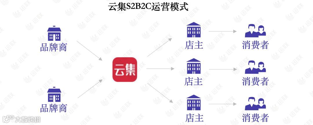 【运联研究】从会员制代表Costco，看云集背后的供应链运营模式