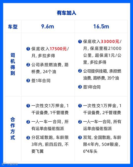 跟“找货难 结款慢”说再见,福佑专车车主招募中