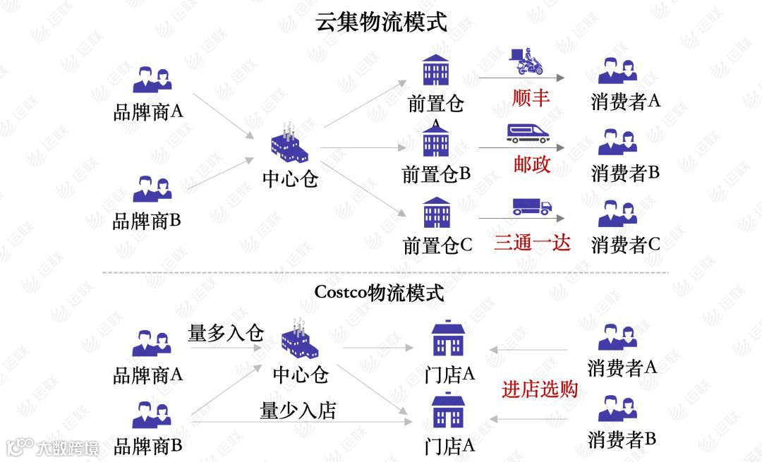 【运联研究】从会员制代表Costco，看云集背后的供应链运营模式