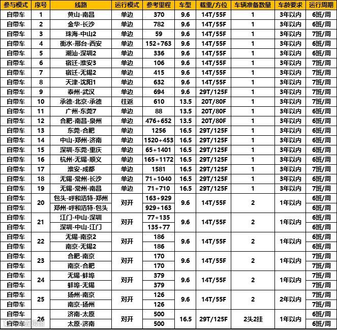 壹米滴答 | 全国26条单边、对开、往返干线线路招标