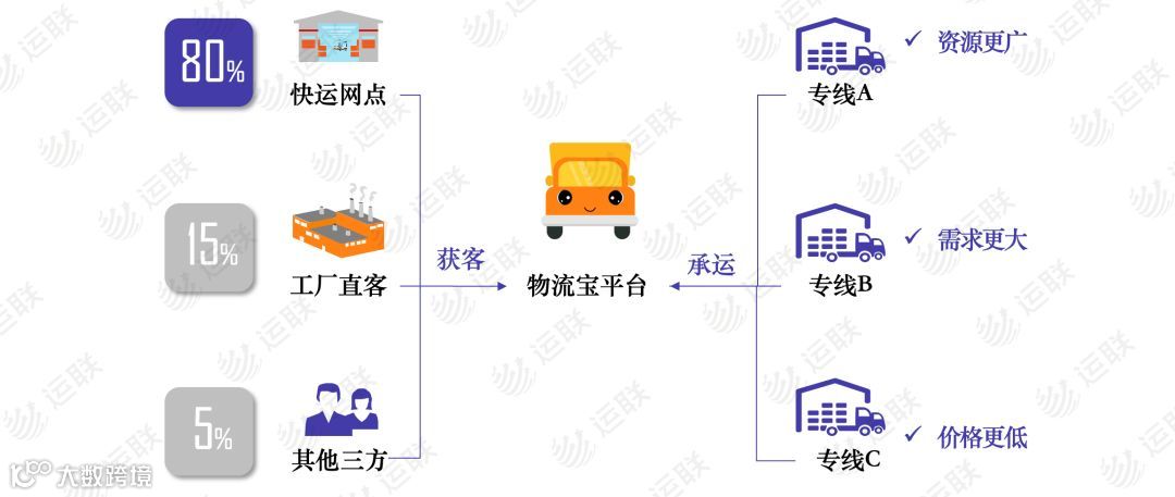 【运联研究】深度复盘:大票零担组网进展