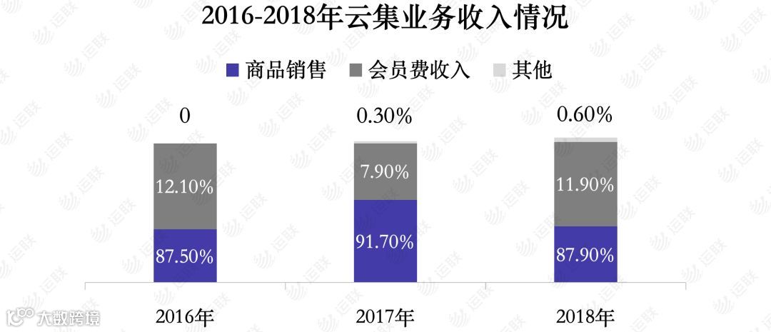 【运联研究】从会员制代表Costco，看云集背后的供应链运营模式