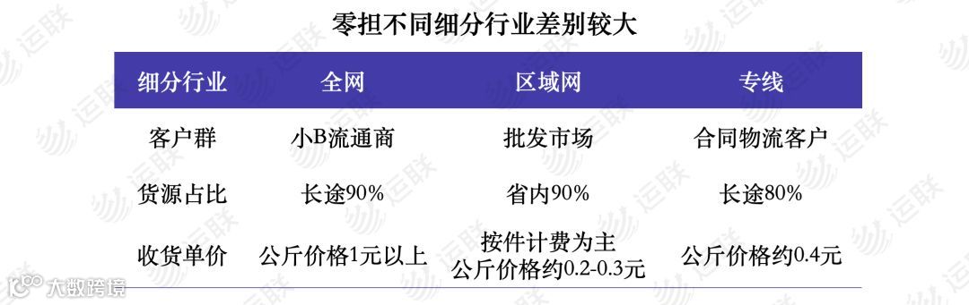 【运联研究】深度复盘:大票零担组网进展