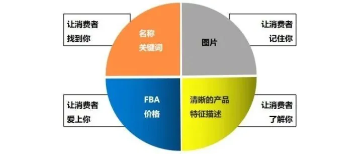一学就会！！亚马逊高端Listing详情页怎么打造？