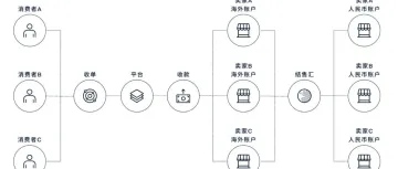 支付百科 | 电商平台收单VS独立站收单