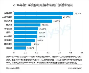 易观分析：2016年第1季度中国移动动漫市场，目前已进入IP联合开发与跨界运营阶段