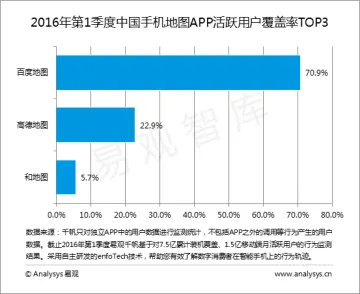 易观：2016年第1季度中国手机地图企业拓展海外市场强化O2O战略 布局车联网市场探索新渠道