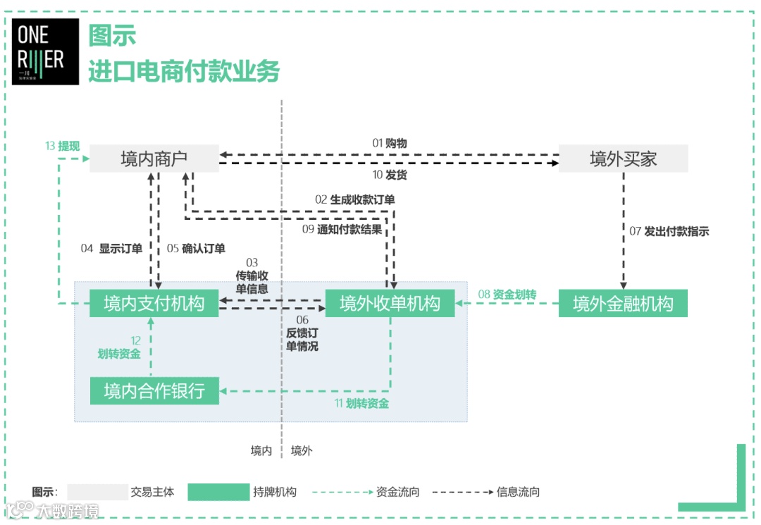 跨境支付在什么情形下要持牌