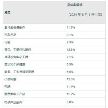 亚马逊卖家惊现大规模购物车丢失事件！折扣降价逼害？退货率新规震撼来袭！