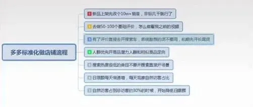 多多新店太难做？分享整套做店流程（精）