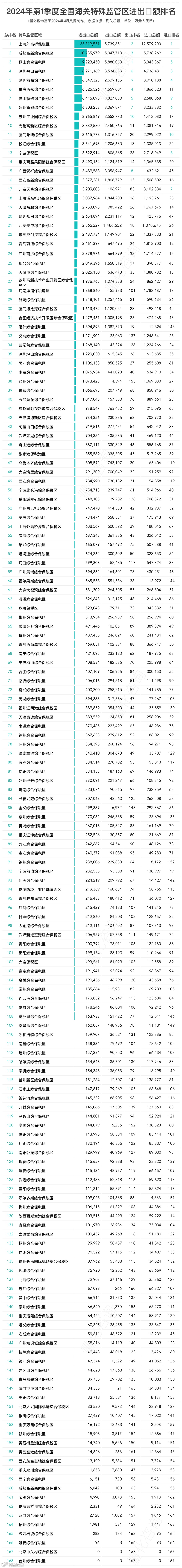 2024年3月及第一季度168个海关特殊监管区(综保区等)进出口贸易额分析及排名榜单