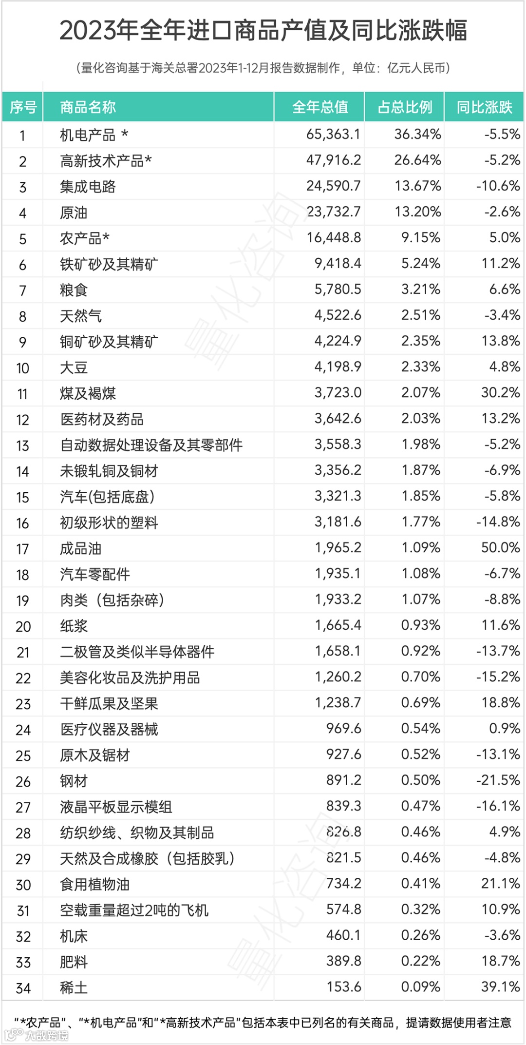 41.76万亿，涨0.2%，2023年进出口贸易额出炉，汽车出口、对俄贸易等大涨，<a target=