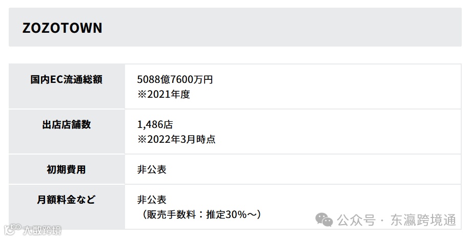 日本6大电子商务商城的特点和费用,哪个平台最值得做?