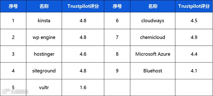 独立站建站系列 | Wordpress、Shopify建站和服务器购买指南