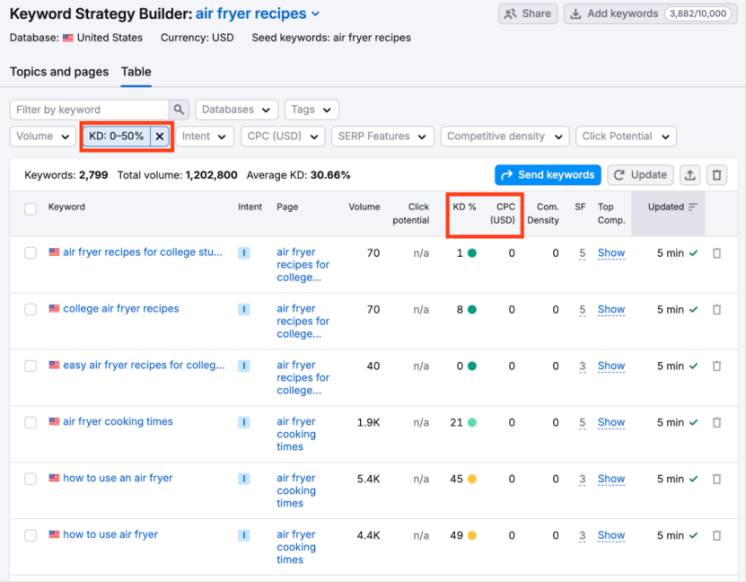 如何利用Semrush找到低竞争难度的关键词