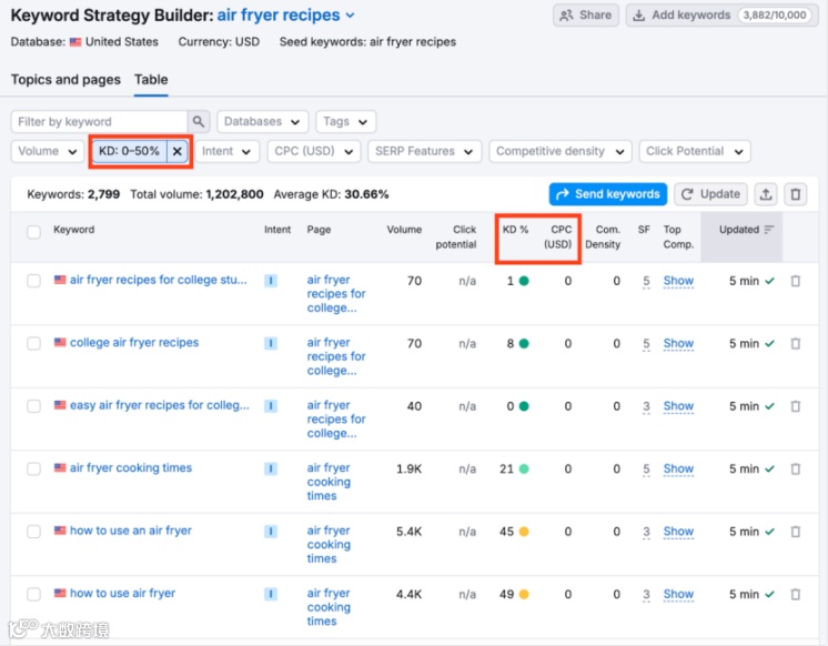 如何利用Semrush找到低竞争难度的关键词