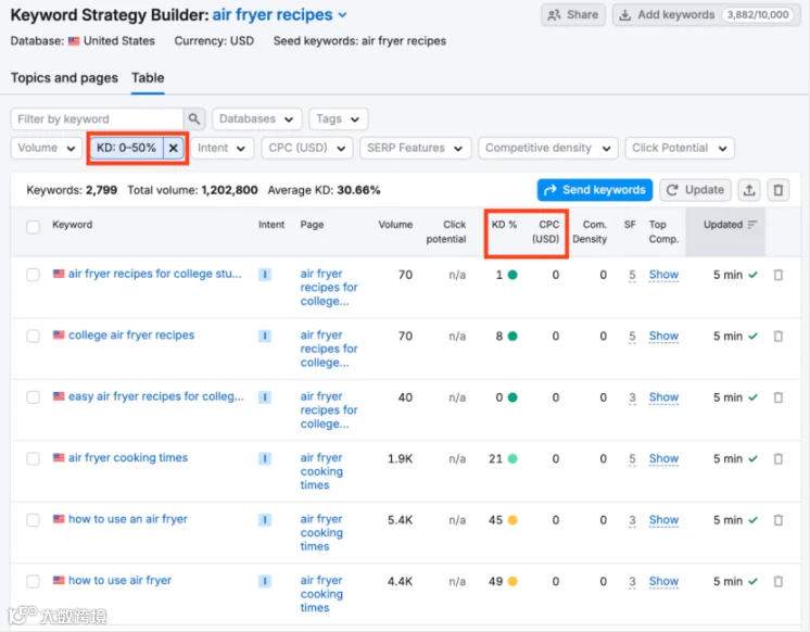 如何利用Semrush找到低竞争难度的关键词