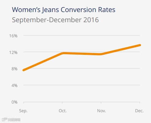 让数据说话：亚马逊牛仔裤市场分析