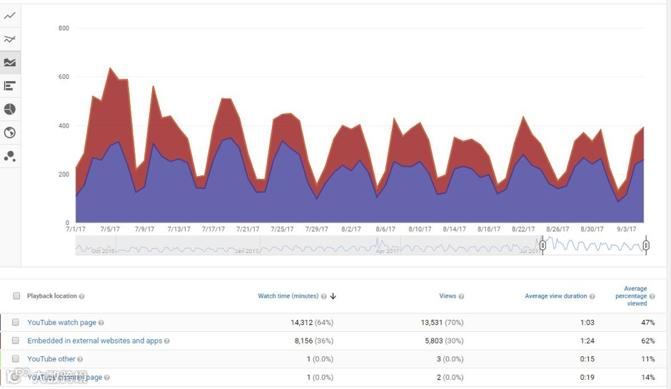 YouTube SEO:如何创建并推广YouTube频道丨长文预警