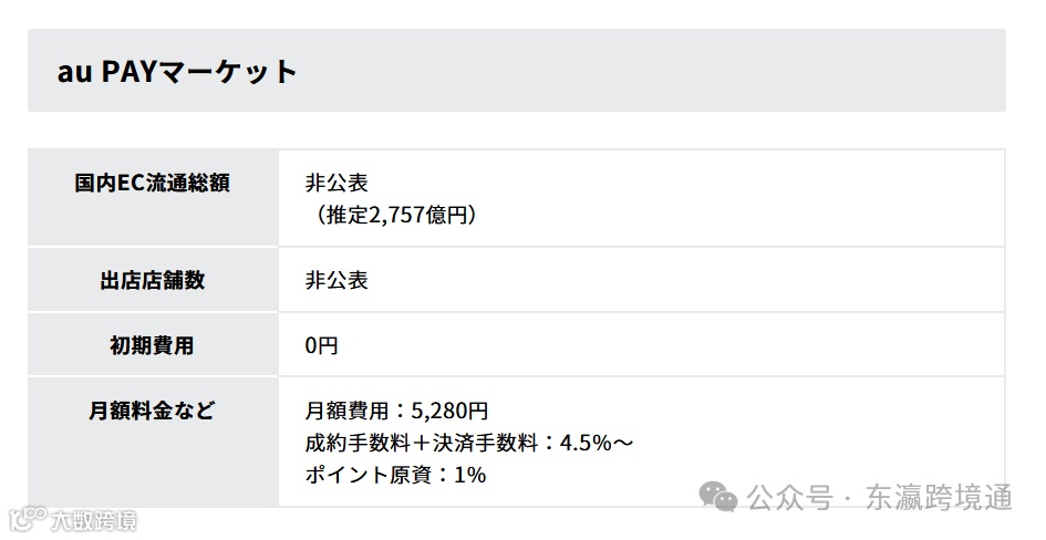 日本6大电子商务商城的特点和费用,哪个平台最值得做?