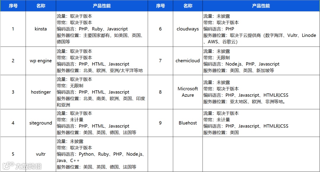 独立站建站系列 | Wordpress、Shopify建站和服务器购买指南
