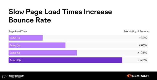 9条SEO黄金法则，助你提升排名