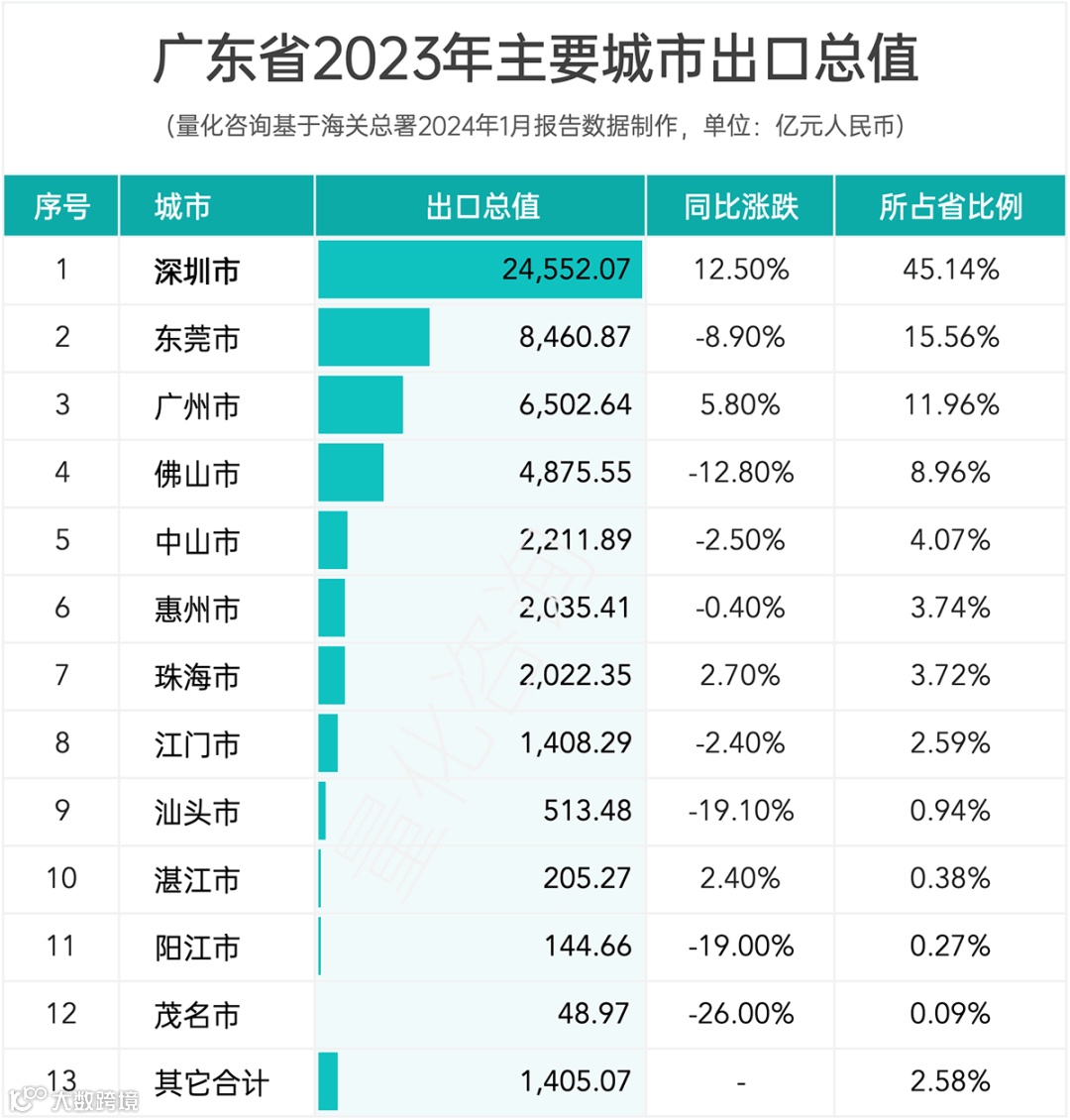 报告：广东省2023年全年进出口贸易发展情况综合统计分析