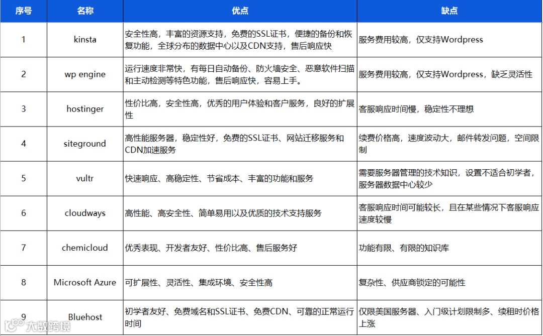 独立站建站系列 | Wordpress、Shopify建站和服务器购买指南