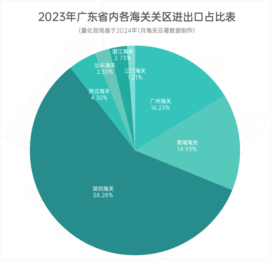 报告:广东省2023年全年进出口贸易发展情况综合统计分析