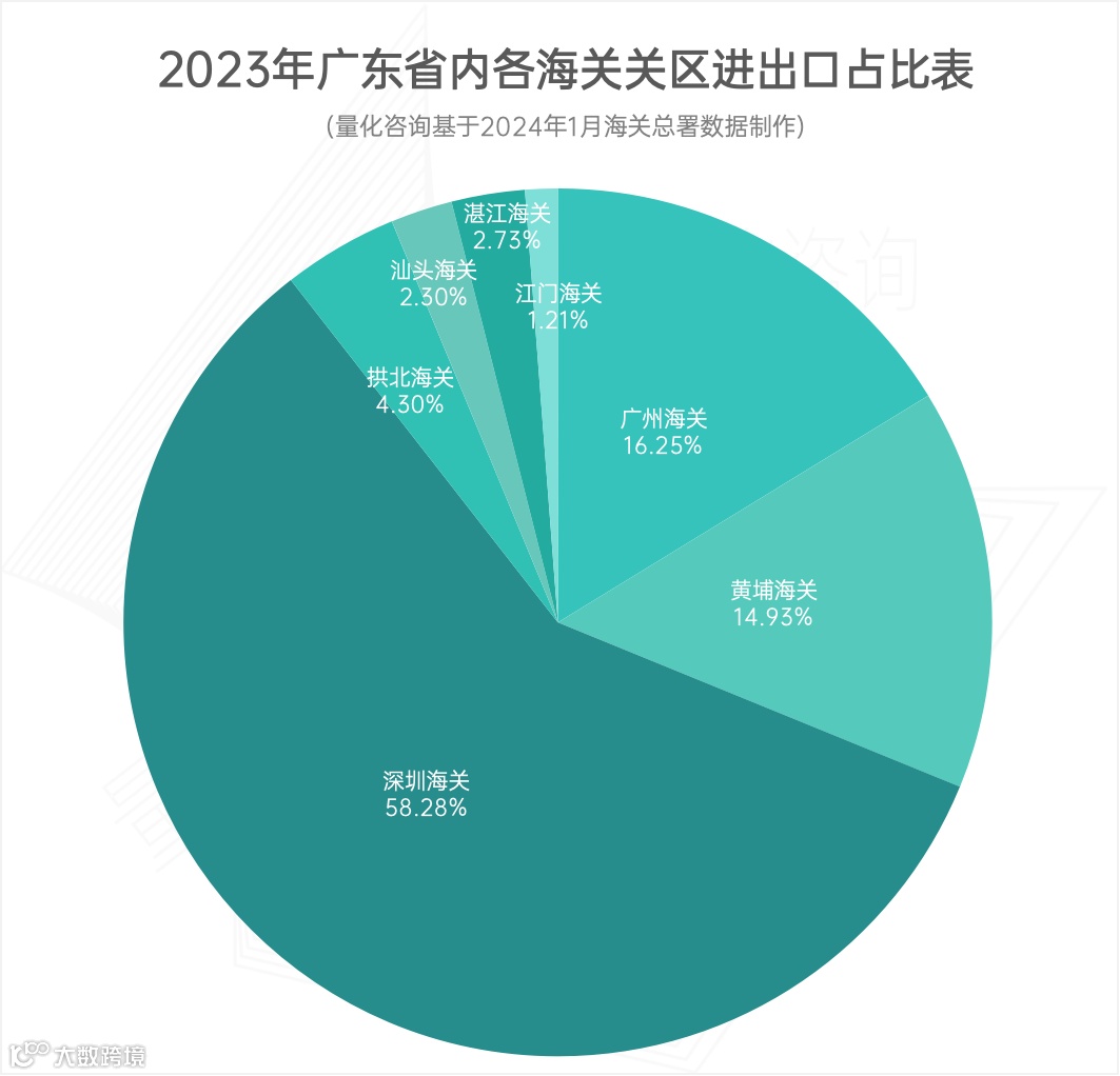 报告:广东省2023年全年进出口贸易发展情况综合统计分析