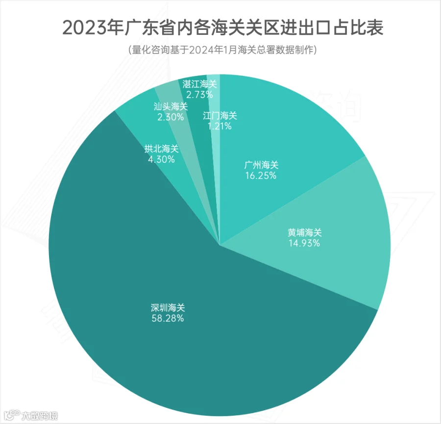 报告：广东省2023年全年进出口贸易发展情况综合统计分析