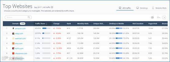 全球最强竞品分析工具Similarweb, Pro版功能揭秘