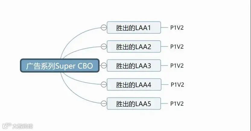 听我的！今年的Facebook爆品模式就这么跑，好用到停不下来！