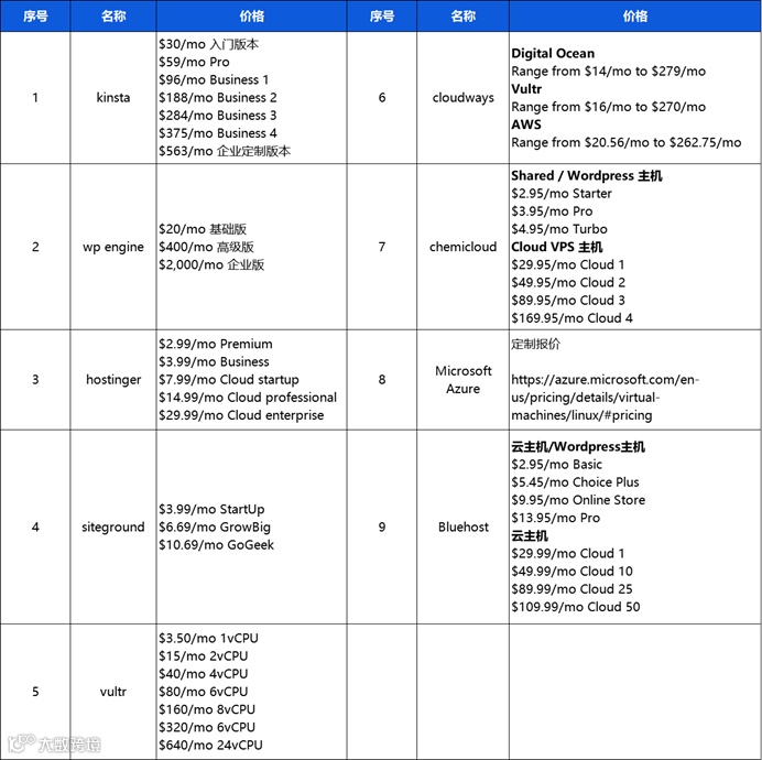 独立站建站系列 | Wordpress、Shopify建站和服务器购买指南