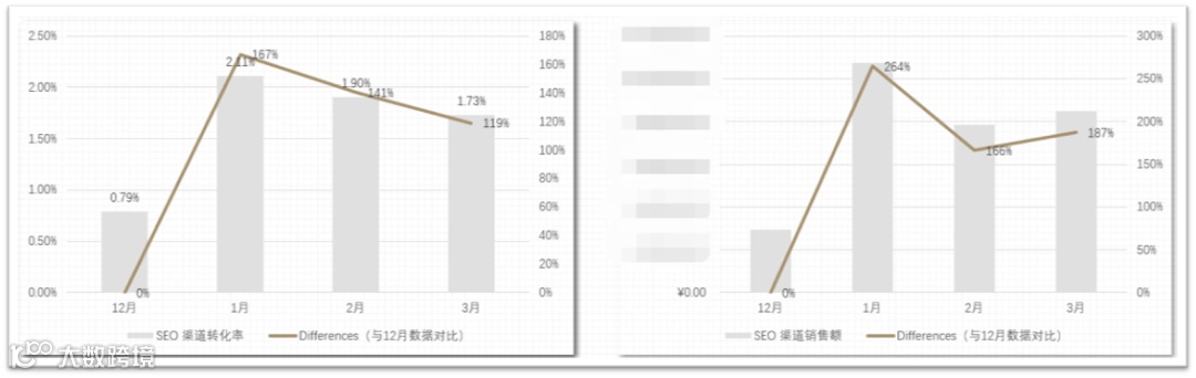中国南航案例丨高效产出优化策略 整站用户数提升270%