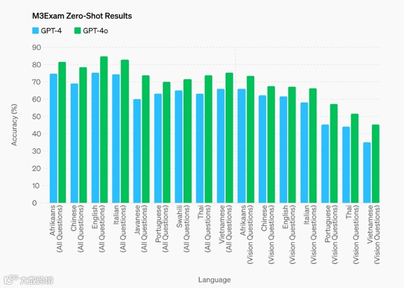OpenAI重磅资讯：发布免费大模型GPT-4o， 更快、更智能、更安全