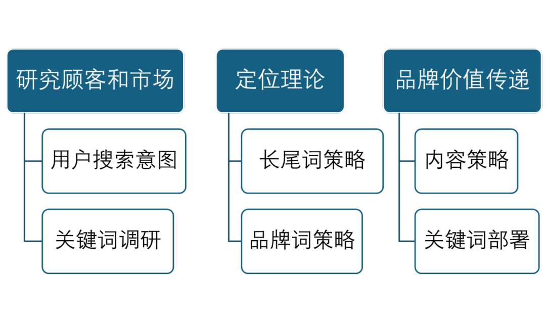 观点:营销专家需掌握SEO,搜索优化者勿忽视市场营销之力