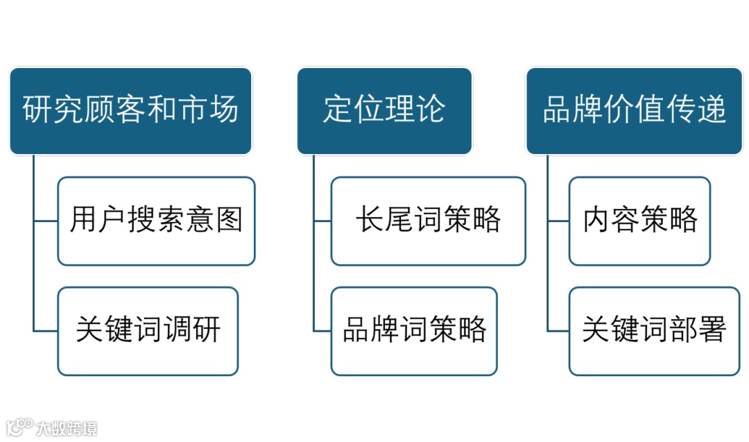 观点：营销专家需掌握SEO，搜索优化者勿忽视市场营销之力