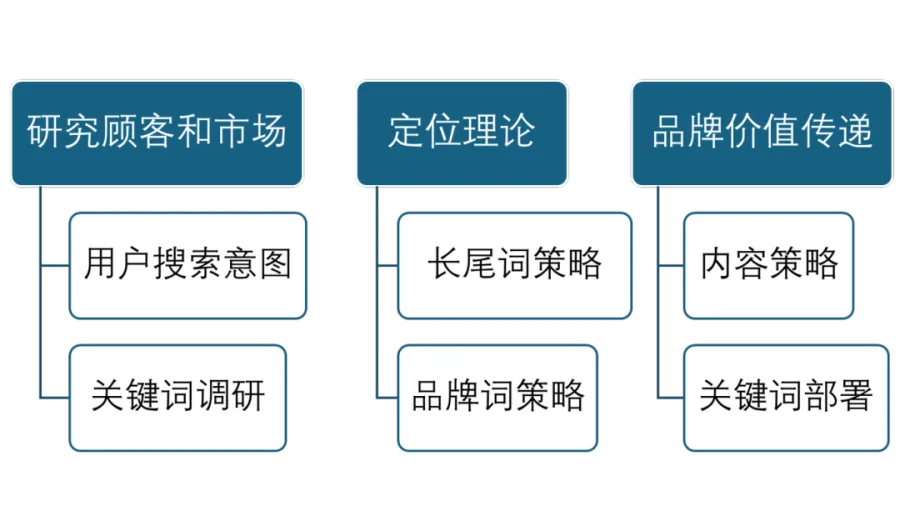 观点：营销专家需掌握SEO，搜索优化者勿忽视市场营销之力