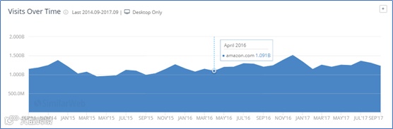 全球最强竞品分析工具Similarweb, Pro版功能揭秘