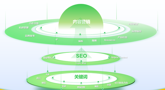 观点:营销专家需掌握SEO,搜索优化者勿忽视市场营销之力