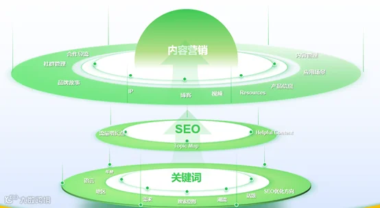 观点：营销专家需掌握SEO，搜索优化者勿忽视市场营销之力